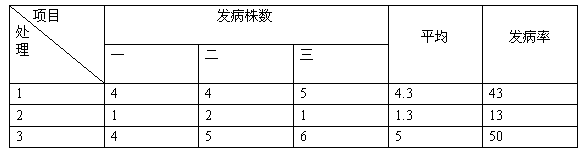 鹽堿地種植釀酒葡萄施用禾康肥效試驗(yàn)（新疆昌吉，葡萄）(圖1)