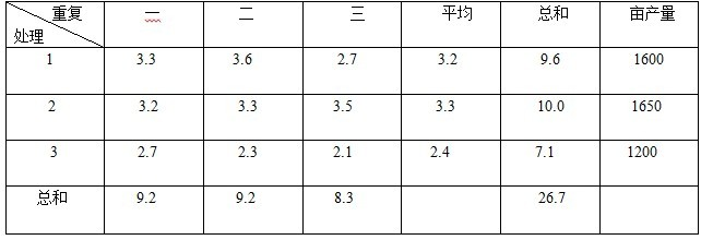 鹽堿地種植釀酒葡萄施用禾康肥效試驗(yàn)（新疆昌吉，葡萄）(圖2)