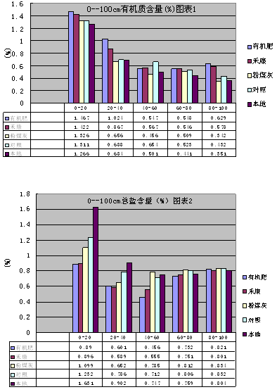 鹽堿地種小麥禾康改良試驗(yàn)（新疆克拉瑪依，小麥）(圖2)