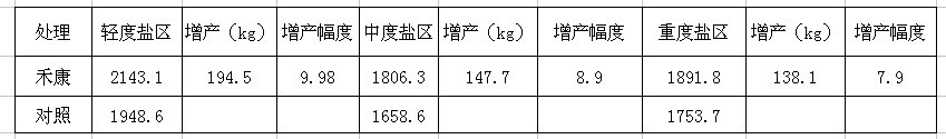 “禾康”牌土壤改良劑在新疆主要農(nóng)作物上的試驗(yàn)總結(jié)（新疆土肥站）(圖2)
