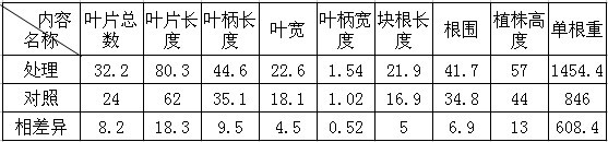 鹽堿改良劑-禾康在鹽堿地改良中的實驗初報（新疆70團；玉米，甜菜））(圖1)