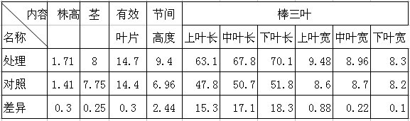 鹽堿改良劑-禾康在鹽堿地改良中的實驗初報（新疆70團；玉米，甜菜））(圖2)