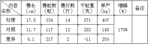鹽堿改良劑-禾康在鹽堿地改良中的實驗初報（新疆70團；玉米，甜菜））(圖4)