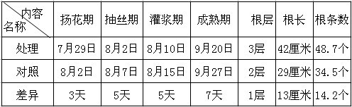 鹽堿改良劑-禾康在鹽堿地改良中的實驗初報（新疆70團；玉米，甜菜））(圖3)