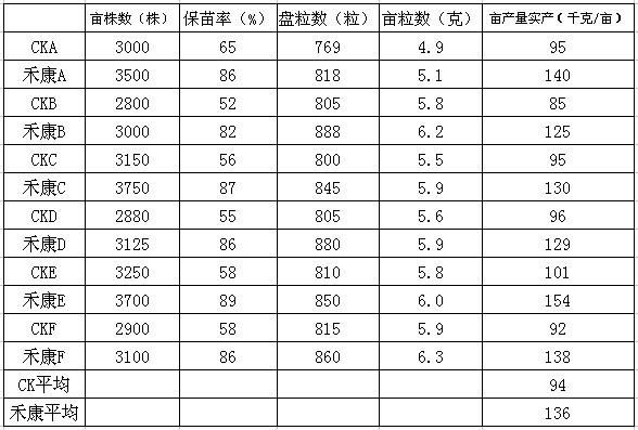 禾康鹽堿清除劑頭水前處理試驗(yàn)報(bào)告(油葵,內(nèi)蒙烏拉特前旗)(圖2) 禾康鹽堿清除劑頭水前處理試驗(yàn)報(bào)告(油葵,內(nèi)蒙烏拉特前旗)(圖2)
