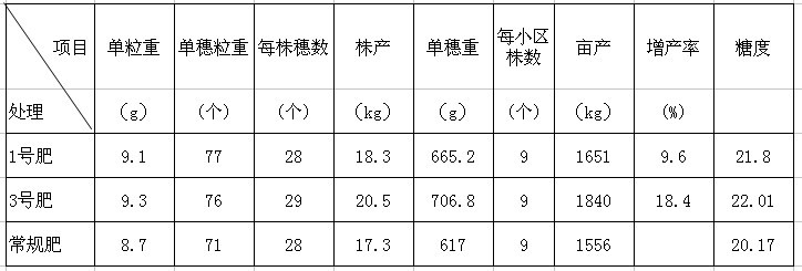 鹽堿地種植葡萄施用禾康試驗結(jié)果(新疆阿圖什,葡萄)(圖1) 鹽堿地種植葡萄施用禾康試驗結(jié)果(新疆阿圖什,葡萄)(圖1)