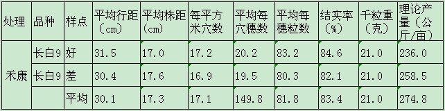 鹽堿地種植水稻施用禾康處理測產(chǎn)報告(吉林鎮(zhèn)賚縣,水稻)(圖1) 鹽堿地種植水稻施用禾康處理測產(chǎn)報告(吉林鎮(zhèn)賚縣,水稻)(圖1)