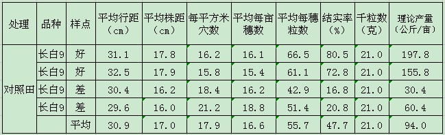 鹽堿地種植水稻施用禾康處理測產(chǎn)報告(吉林鎮(zhèn)賚縣,水稻)(圖2) 鹽堿地種植水稻施用禾康處理測產(chǎn)報告(吉林鎮(zhèn)賚縣,水稻)(圖2)