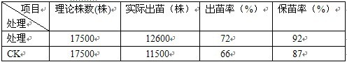 鹽堿地種植棉花施用禾康鹽堿土壤改良劑試驗(yàn)結(jié)(圖3)