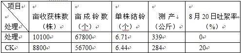 鹽堿地種植棉花施用禾康鹽堿土壤改良劑試驗(yàn)結(jié)(圖4)