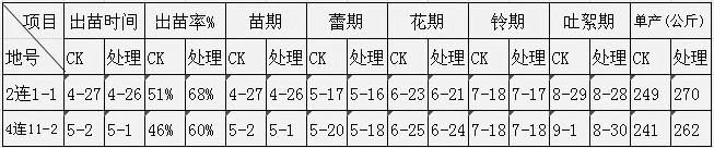 鹽堿地種植棉花施用禾康鹽堿土壤改良劑試驗(yàn)結(jié)(圖1)
