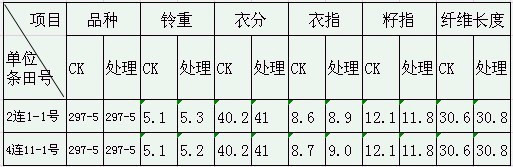 鹽堿地種植棉花施用禾康鹽堿土壤改良劑試驗(yàn)結(jié)(圖7)